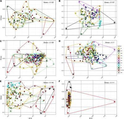 Similarities and Differences in Fish Community Composition Accessed by Electrofishing, Gill Netting, Seining, Trawling, and Water eDNA Metabarcoding in Temperate Reservoirs